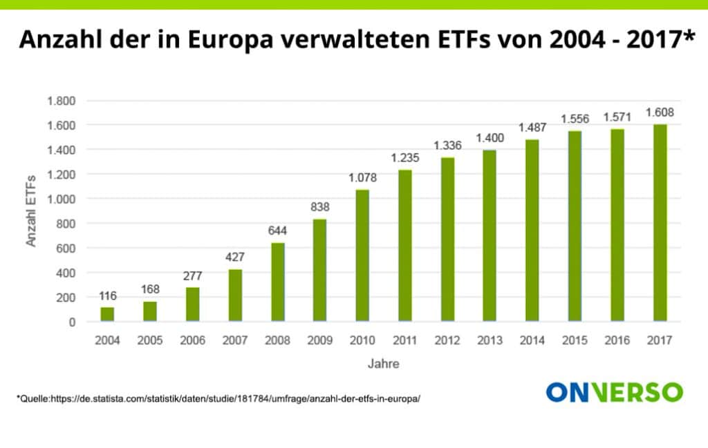 Anzahl ETFs Europa
